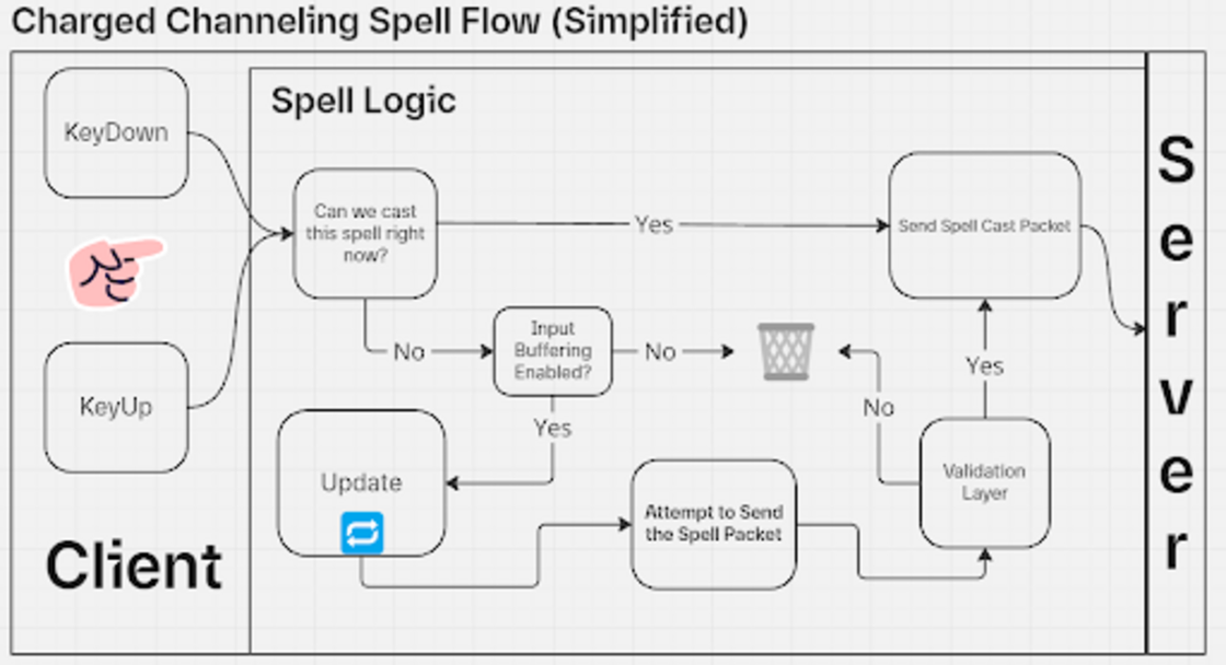 Tapping into the charged channeling spell flow