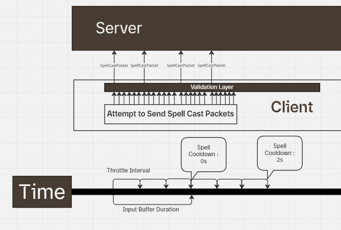 Only 1 Spell Cast Packet is sent during each Interval
